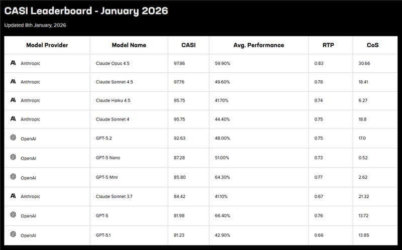 CASI Leaderboard