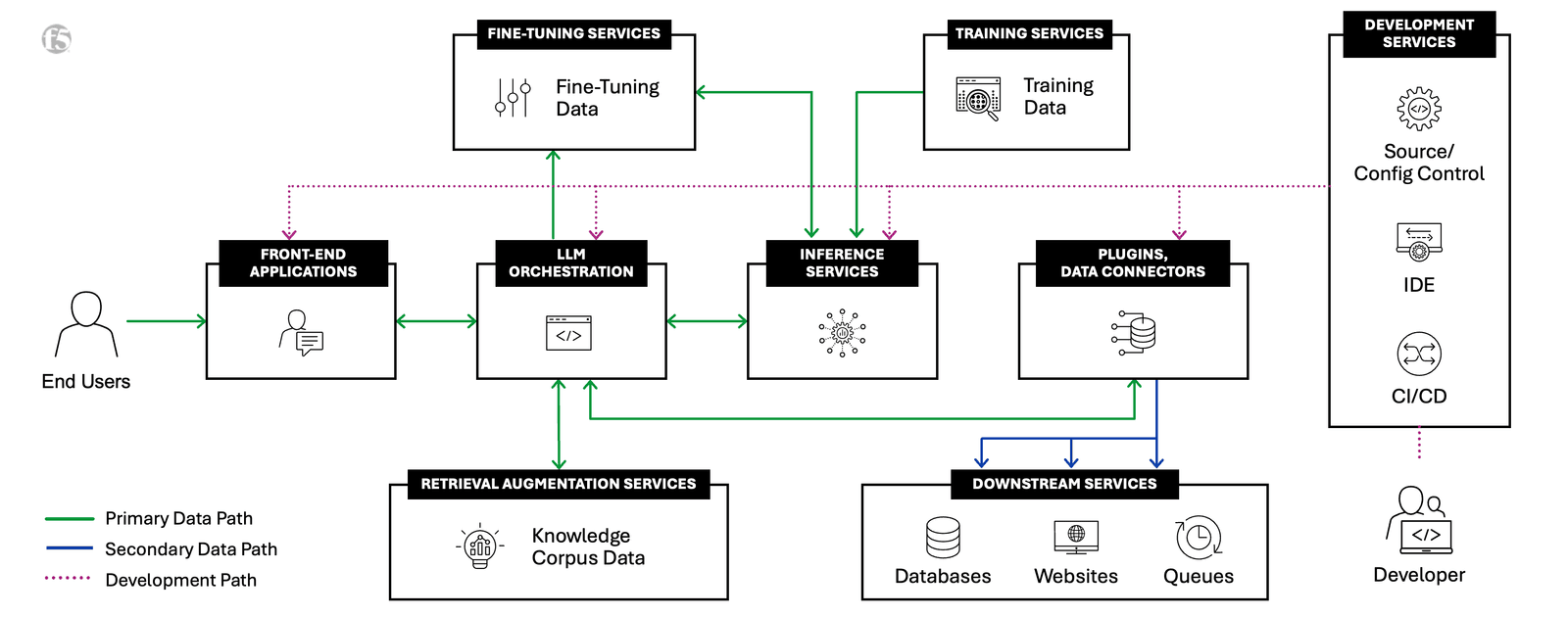 F5 AI reference architecture