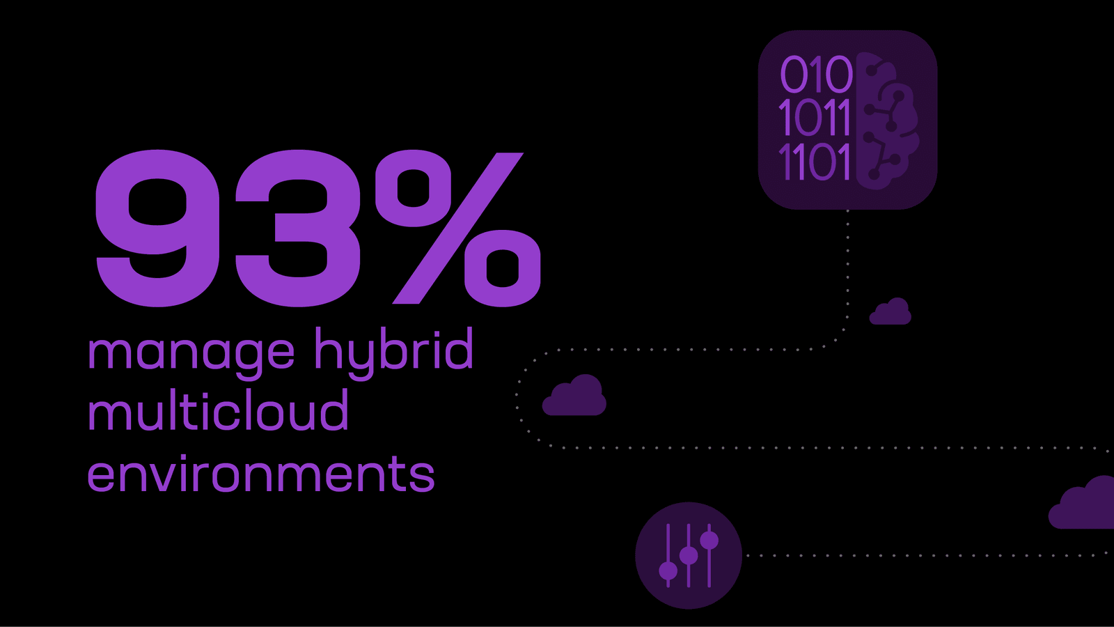 93% manage hybrid multicloud environments