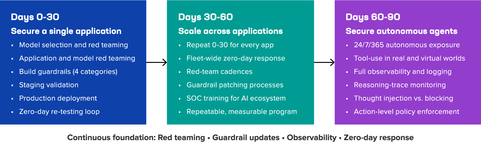30-60-90 chart