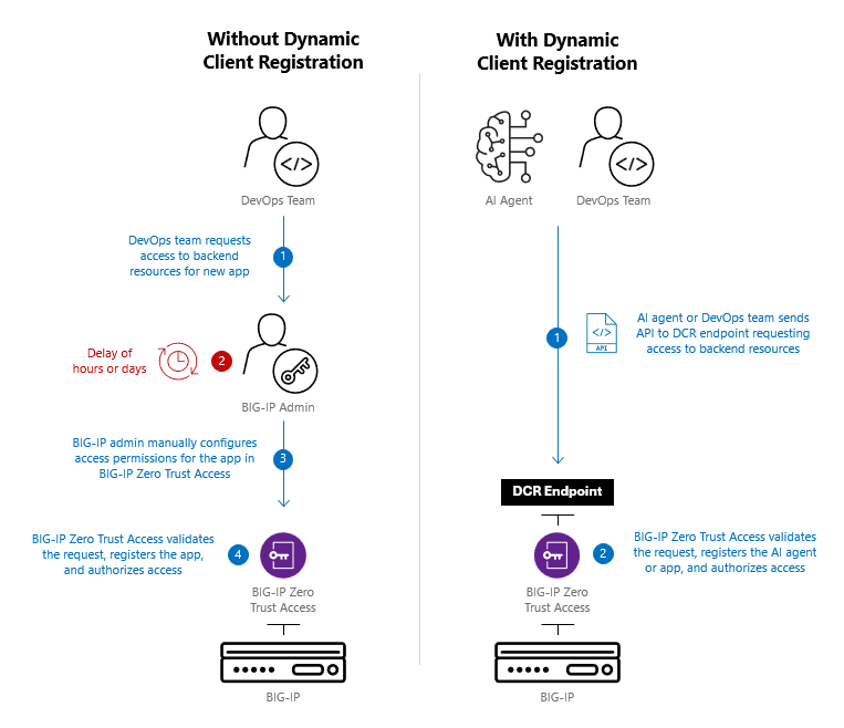 with and without dynamic client registration