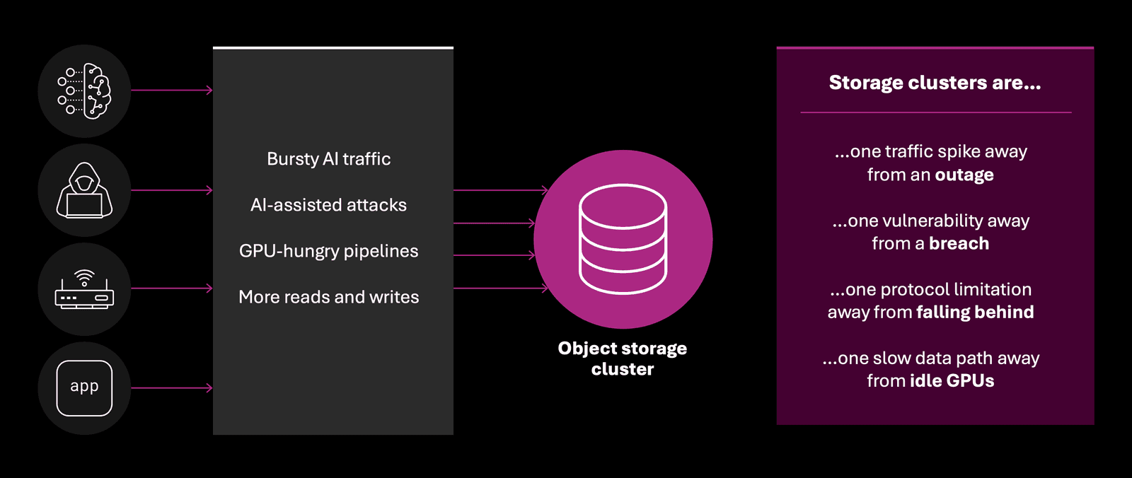 Storage cluster