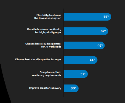 Benefits of deploying applications in multiple clouds (Source: F5 State of Application Strategy Report 2024) Benefits of deploying applications on multiple clouds