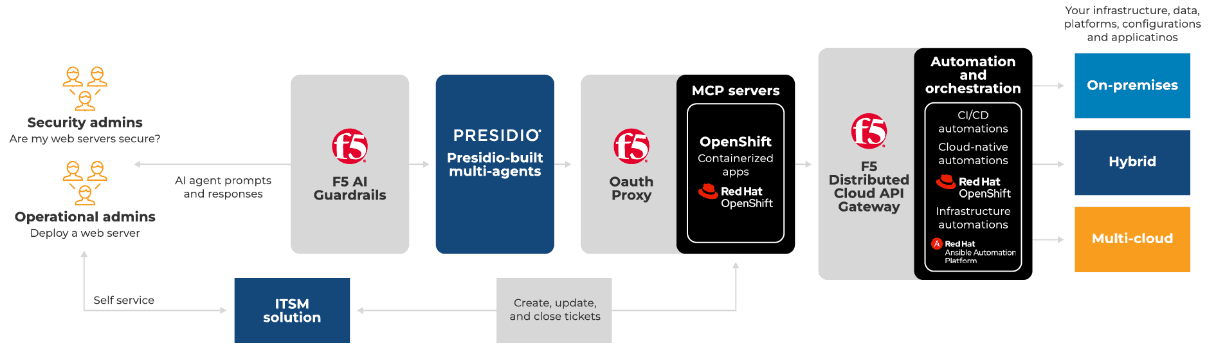 presideo-securty graph