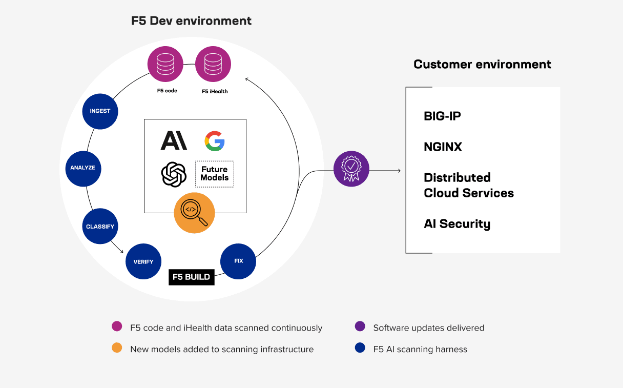 F5’s scanning infrastructure follows a vigorous, multistep process