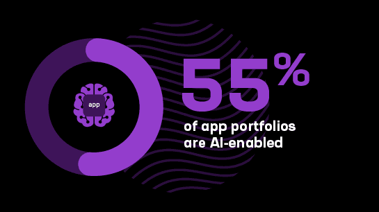55% of app portfolios are AI-enabled