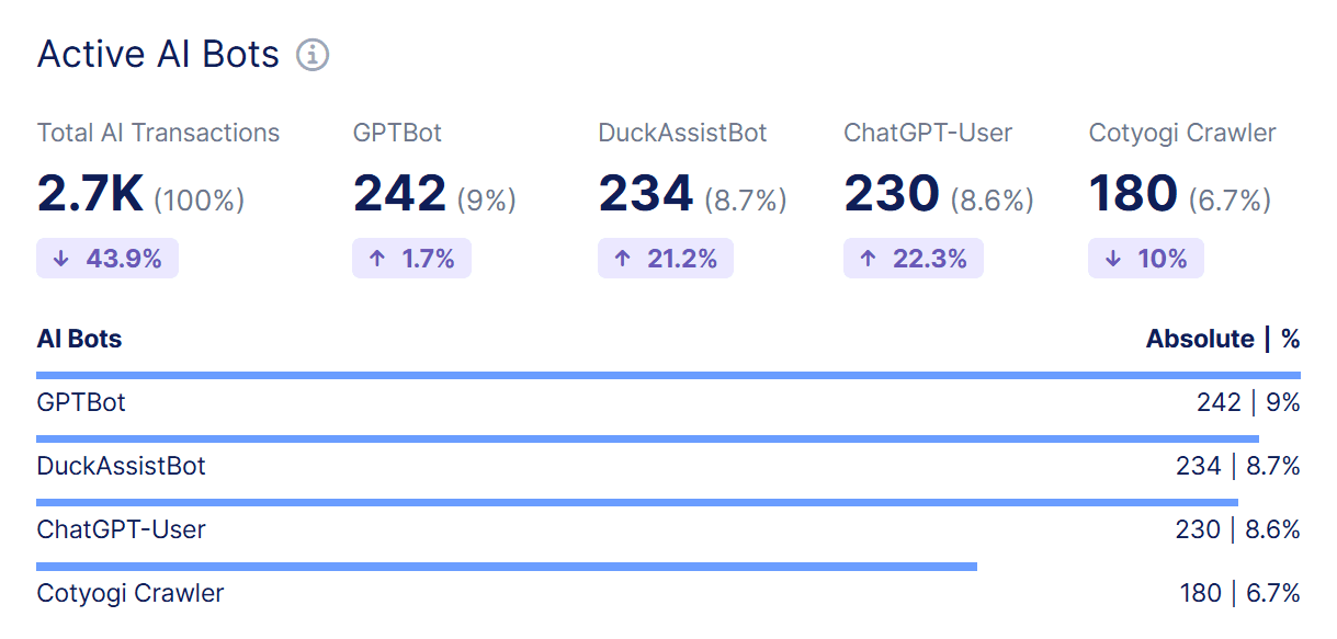 Active AI Bot graph