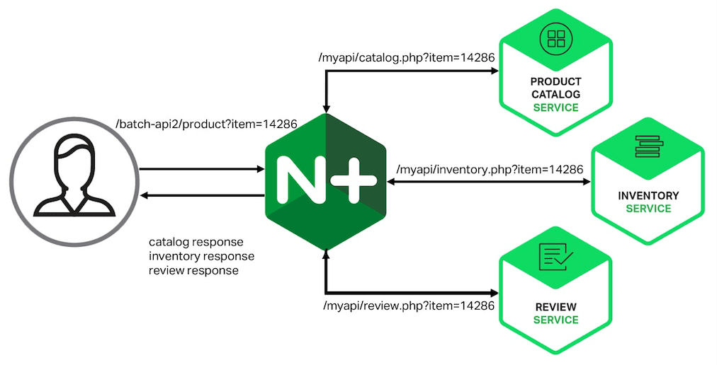Client makes query-string style requests to an API